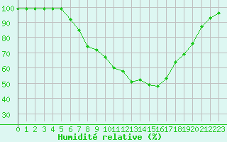 Courbe de l'humidit relative pour Fredrika
