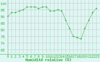 Courbe de l'humidit relative pour Bouligny (55)