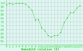 Courbe de l'humidit relative pour Carlsfeld