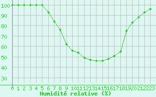 Courbe de l'humidit relative pour Lesko