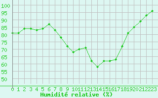 Courbe de l'humidit relative pour Manston (UK)