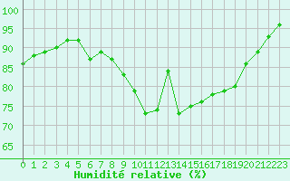 Courbe de l'humidit relative pour Nmes - Courbessac (30)