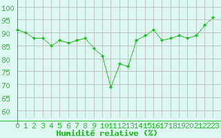 Courbe de l'humidit relative pour Harstad