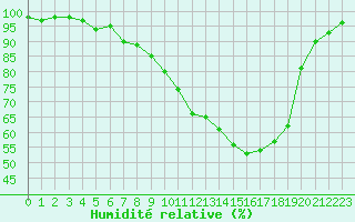 Courbe de l'humidit relative pour Blois (41)