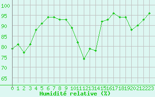 Courbe de l'humidit relative pour Als (30)