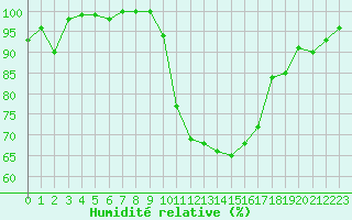 Courbe de l'humidit relative pour Rodez (12)