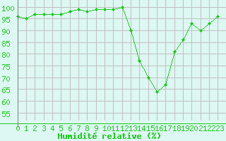 Courbe de l'humidit relative pour Saint-Germain-le-Guillaume (53)