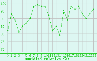 Courbe de l'humidit relative pour Birx/Rhoen
