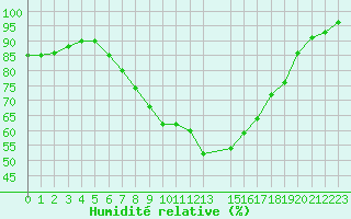 Courbe de l'humidit relative pour London / Heathrow (UK)