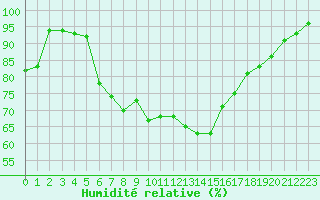 Courbe de l'humidit relative pour Emden-Koenigspolder