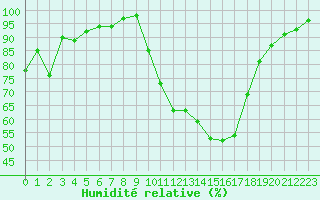 Courbe de l'humidit relative pour Chambry / Aix-Les-Bains (73)