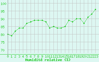 Courbe de l'humidit relative pour Manston (UK)