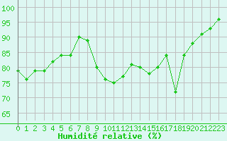 Courbe de l'humidit relative pour le bateau AMOUK65