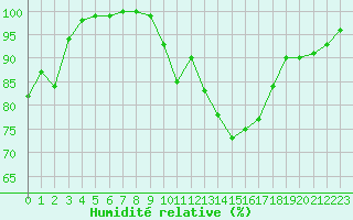 Courbe de l'humidit relative pour Luedenscheid
