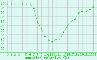 Courbe de l'humidit relative pour Akhisar