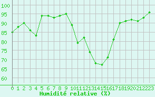 Courbe de l'humidit relative pour La Roche-sur-Yon (85)