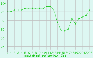 Courbe de l'humidit relative pour Sandillon (45)