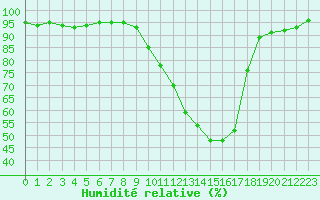 Courbe de l'humidit relative pour Ble / Mulhouse (68)