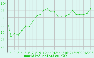 Courbe de l'humidit relative pour Ile d'Yeu - Saint-Sauveur (85)