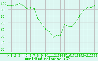 Courbe de l'humidit relative pour Padesu / Apa Neagra