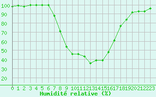 Courbe de l'humidit relative pour Piding