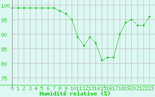 Courbe de l'humidit relative pour Villacoublay (78)