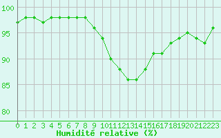 Courbe de l'humidit relative pour Saint Witz (95)