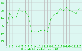 Courbe de l'humidit relative pour Hoydalsmo Ii
