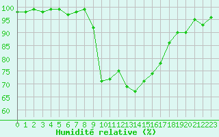Courbe de l'humidit relative pour Karlskrona-Soderstjerna