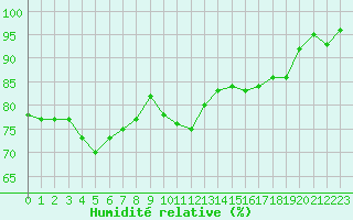 Courbe de l'humidit relative pour Clermont de l'Oise (60)