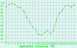Courbe de l'humidit relative pour Grivita