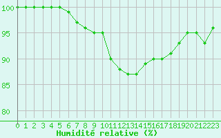 Courbe de l'humidit relative pour Uccle