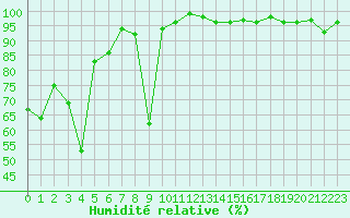 Courbe de l'humidit relative pour Napf (Sw)