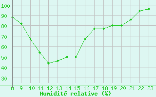 Courbe de l'humidit relative pour Sant Julia de Loria (And)