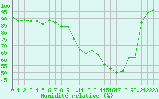 Courbe de l'humidit relative pour Vernouillet (78)