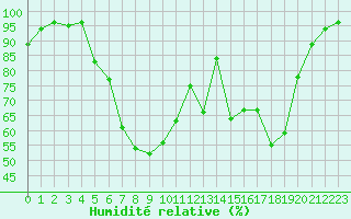 Courbe de l'humidit relative pour Quickborn