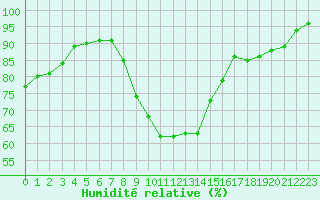 Courbe de l'humidit relative pour La Chapelle-Montreuil (86)