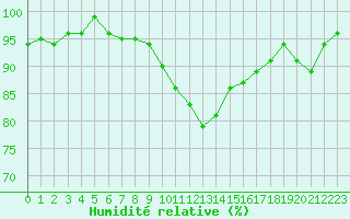 Courbe de l'humidit relative pour Heino Aws