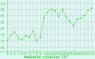 Courbe de l'humidit relative pour Chteau-Chinon (58)