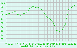 Courbe de l'humidit relative pour Nris-les-Bains (03)