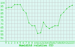 Courbe de l'humidit relative pour Zlatibor