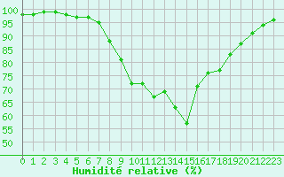 Courbe de l'humidit relative pour Melle (Be)