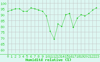 Courbe de l'humidit relative pour Lige Bierset (Be)