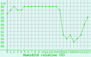 Courbe de l'humidit relative pour Zumaya Faro