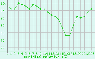 Courbe de l'humidit relative pour La Ville-Dieu-du-Temple Les Cloutiers (82)