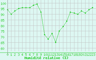 Courbe de l'humidit relative pour La Roche-sur-Yon (85)