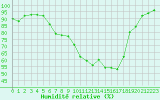 Courbe de l'humidit relative pour Sattel-Aegeri (Sw)