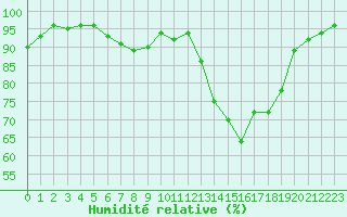 Courbe de l'humidit relative pour le bateau DBFH