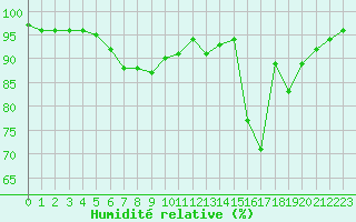 Courbe de l'humidit relative pour Dijon / Longvic (21)