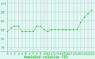 Courbe de l'humidit relative pour Sallles d'Aude (11)